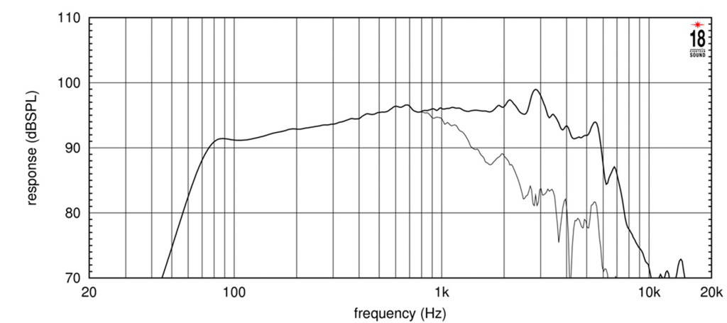 10W500 Frequenzgang