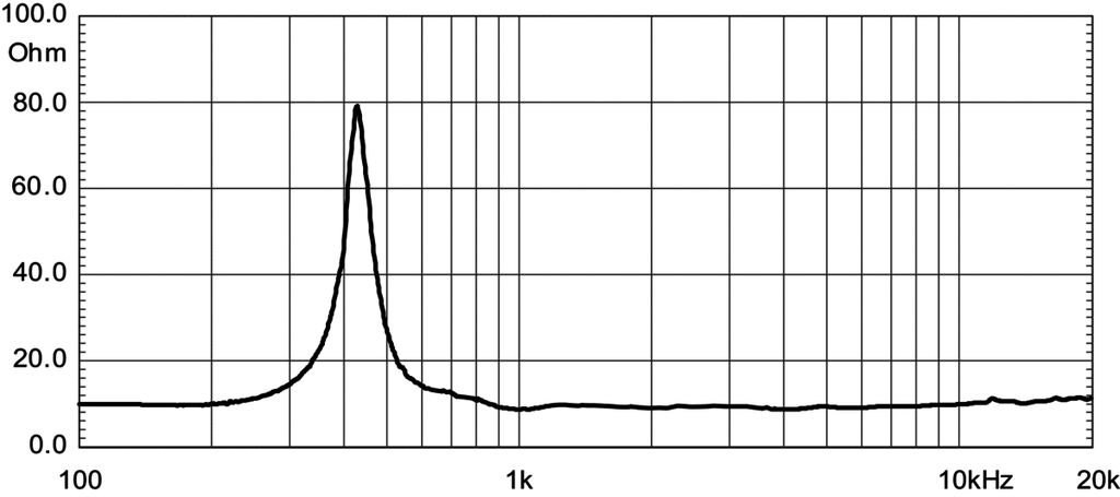 ND2060A Impedanz