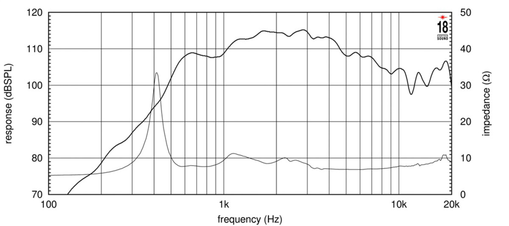 ND4015Ti2 Frequenzgang und Impedanz